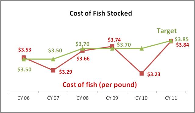 DWR Cost of Fish